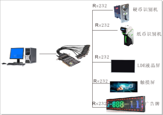 RS-232多串口卡在地鐵系統(tǒng)的解決方案